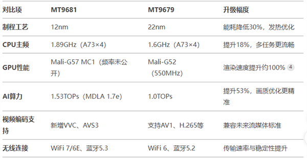 T9681与MT9679参数对比电子pg家用投影仪哪种芯片好 M(图1)